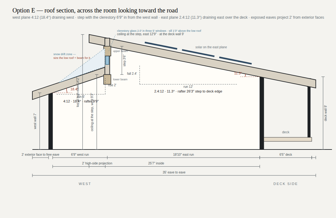Section E Roof